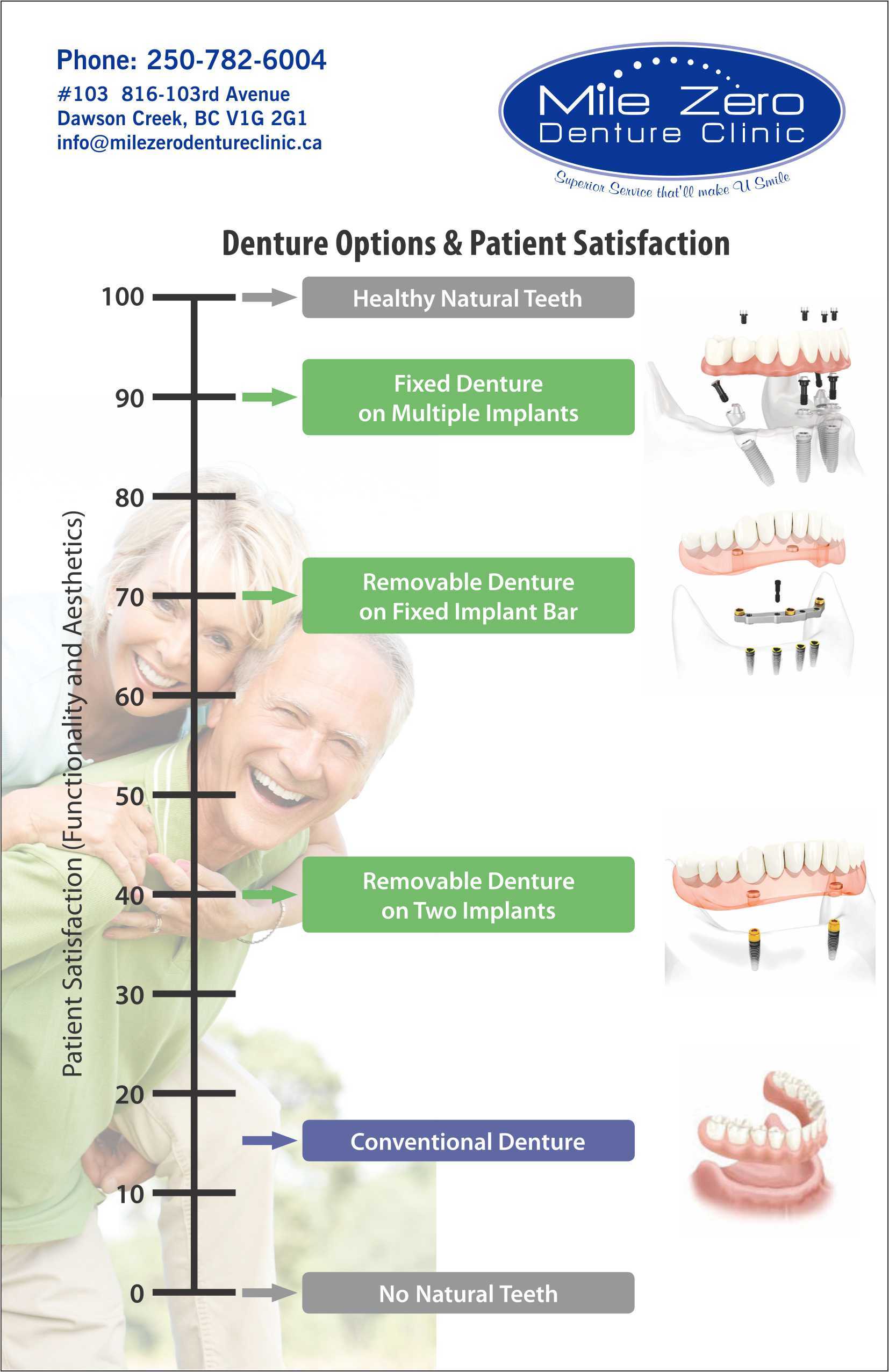 Patient Satisfaction chart