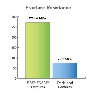 Denture fracture resistance graph